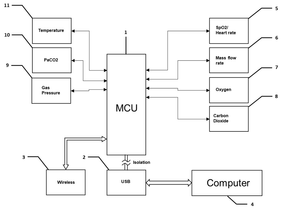 Sensor Integration Block block diagram: MCU connected to temperature, PaCO2, gas pressure, SpO2/heart rate, mass flow, oxygen and CO2 sensors, with wireless and isolated USB links