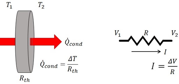 Diagram of the analogy between thermal conduction (heat flow, temperature difference, thermal resistance) and electrical conduction (current, voltage, resistance)
