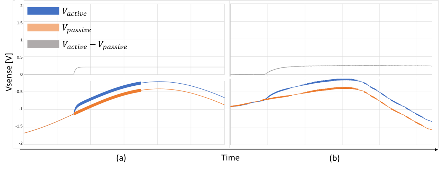 Simulated (a) and measured (b) flux sensor waveforms for a 50 mW step in input power