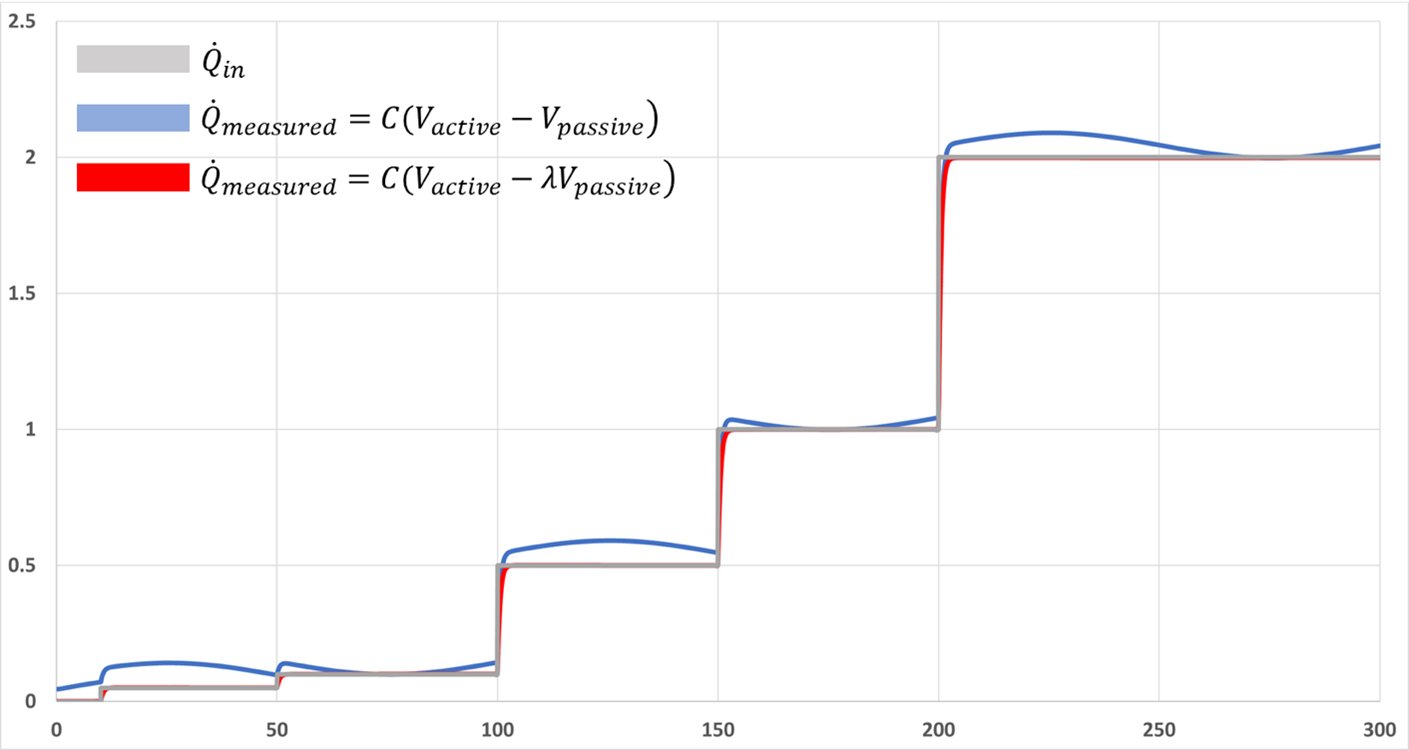 Simulation with an intentional thermal asymmetry: power input steps in grey, uncorrected measured power in blue, corrected power in red