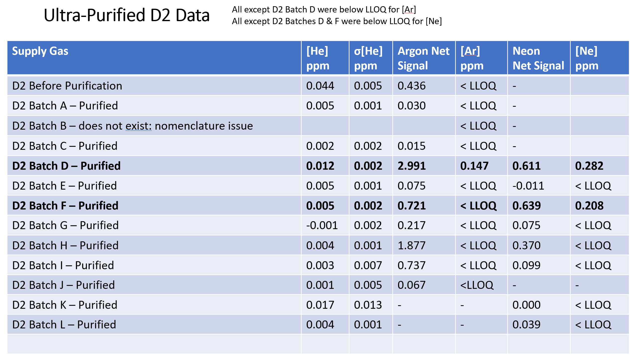 Helium-4 levels in deuterium (D2) supply gas, purification results