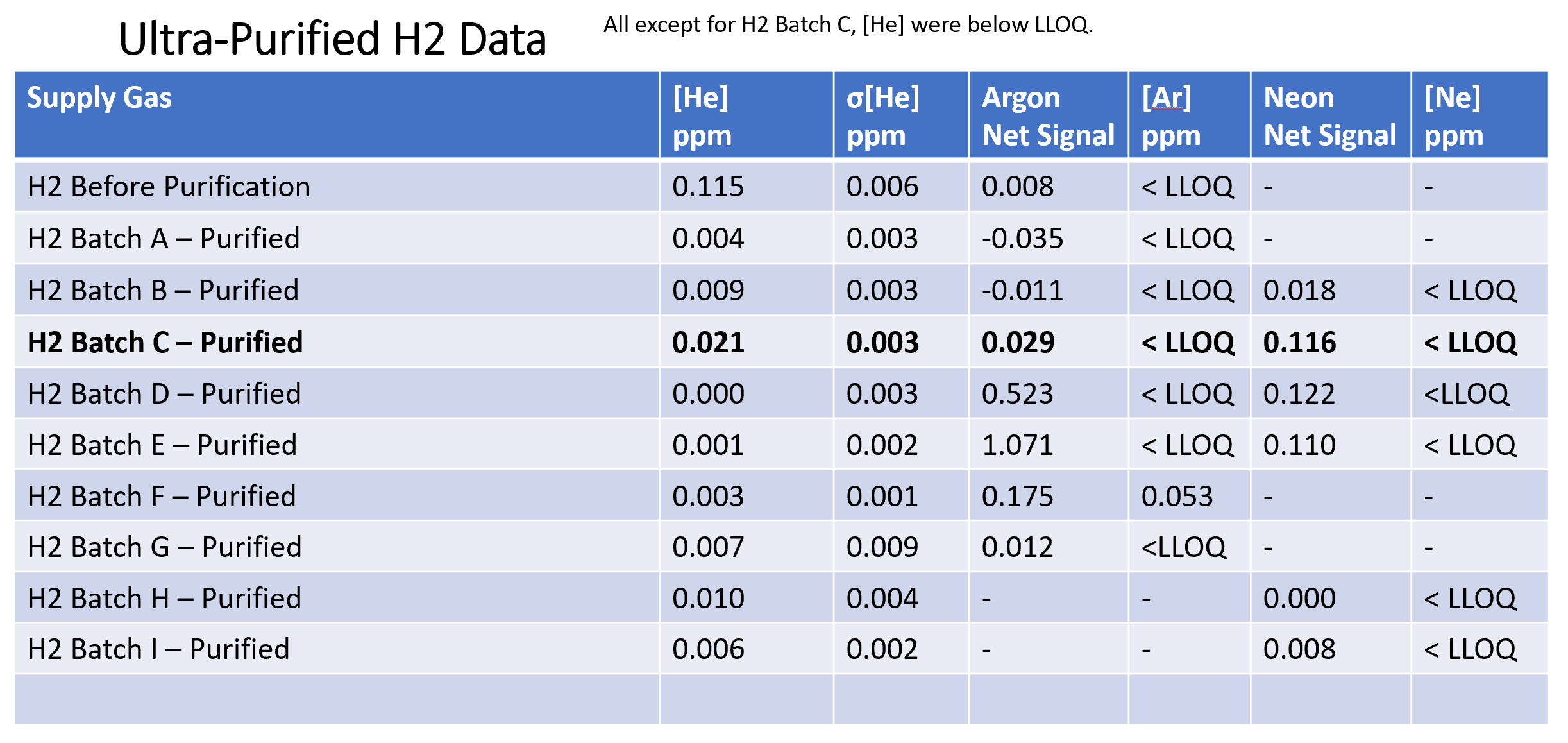 Helium-4 levels in protium (H2) supply gas, purification results