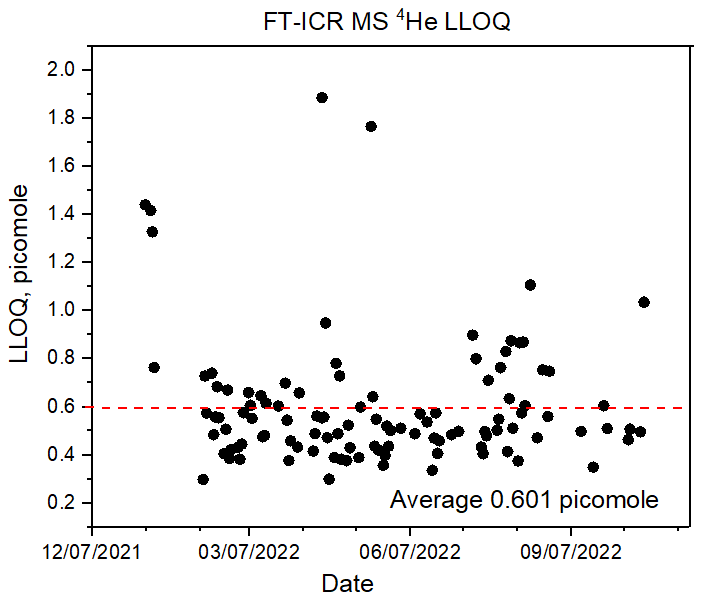 Plot of lowest level of quantification (LLOQ) values for helium-4 on the FT-ICR mass spectrometers
